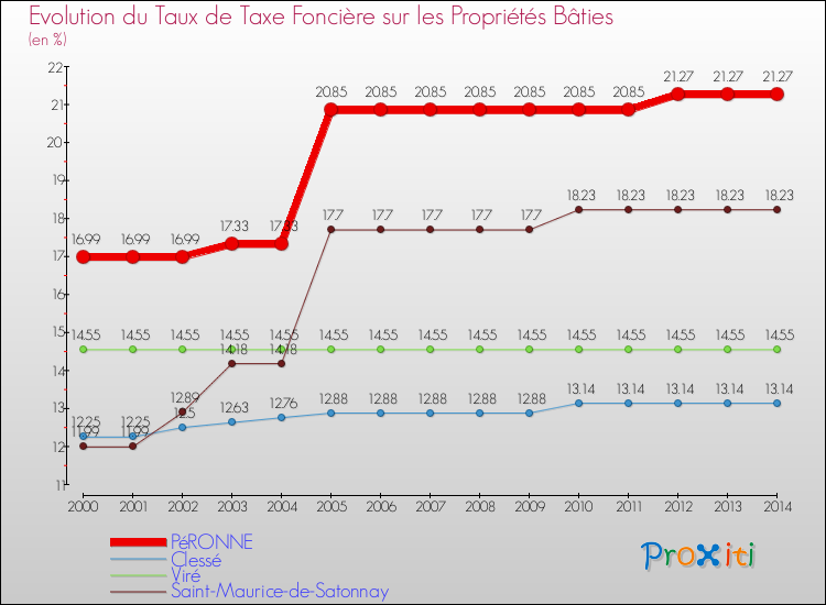 Evolution du taux de la taxe foncière sur le bati pour PéRONNE et les communes proches de 2000 à 2014 Comparaison des taux de taxe foncière sur le bati pour PéRONNE et les communes voisines de 2000 à 2014