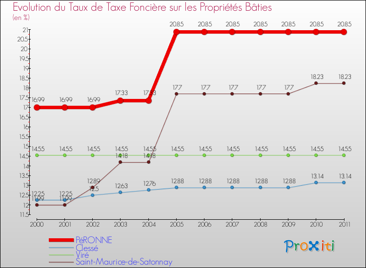 Evolution du taux de la taxe foncière sur le bati pour PéRONNE et les communes proches Comparaison des taux de taxe foncière sur le bati pour PéRONNE et les communes voisines