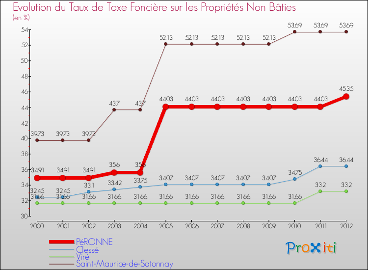 Evolution du taux de la taxe foncière sur les immeubles et terrains non batis pour PéRONNE et les communes proches de 2000 à 2012 Comparaison des taux de la taxe foncière sur les immeubles et terrains non batis pour PéRONNE et les communes voisines de 2000 à 2012