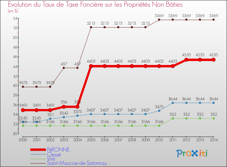 Evolution du taux de la taxe foncière sur les immeubles et terrains non batis pour PéRONNE et les communes proches de 2000 à 2014 Comparaison des taux de la taxe foncière sur les immeubles et terrains non batis pour PéRONNE et les communes voisines de 2000 à 2014