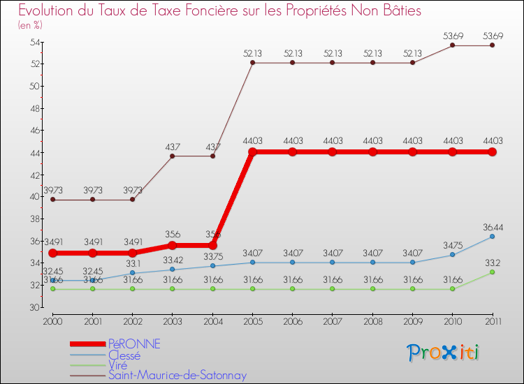 Evolution du taux de la taxe foncière sur les immeubles et terrains non batis pour PéRONNE et les communes proches Comparaison des taux de la taxe foncière sur les immeubles et terrains non batis pour PéRONNE et les communes voisines