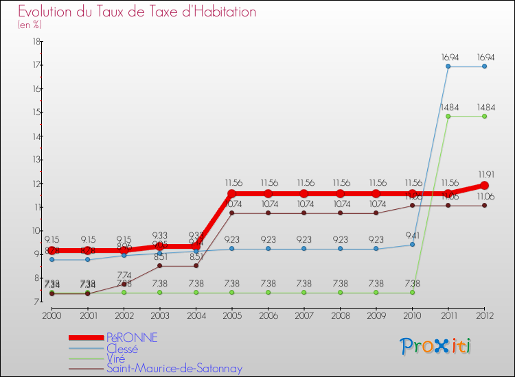 Evolution du taux de la taxe d'habitation pour PéRONNE et les communes proches Comparaison des taux de la taxe d'habitation pour PéRONNE et les communes voisines