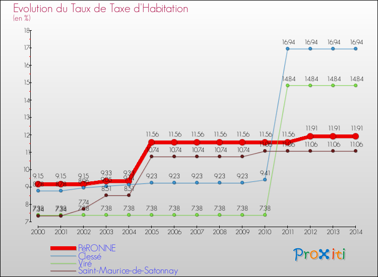 Evolution du taux de la taxe d'habitation pour PéRONNE et les communes proches de 2000 à 2014 Comparaison des taux de la taxe d'habitation pour PéRONNE et les communes voisines de 2000 à 2014