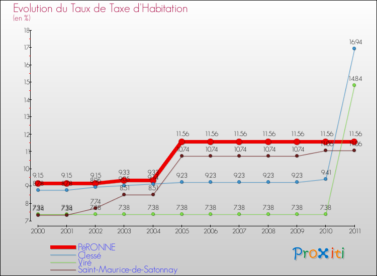 Evolution du taux de la taxe d'habitation pour PéRONNE et les communes proches Comparaison des taux de la taxe d'habitation pour PéRONNE et les communes voisines
