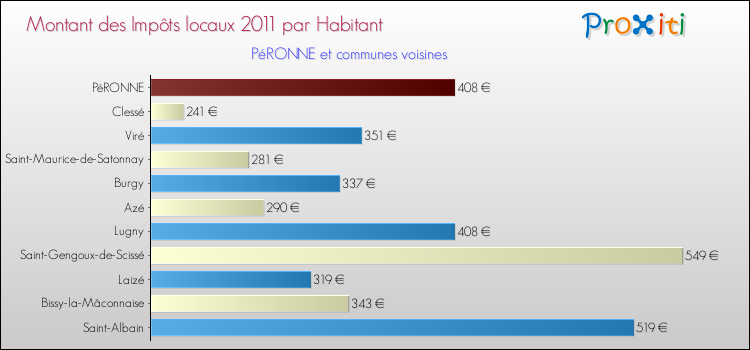 Montant des impôts locaux par Habitant pour PéRONNE et les communes proches Comparaison des impôts locaux par habitant pour PéRONNE et les communes voisines