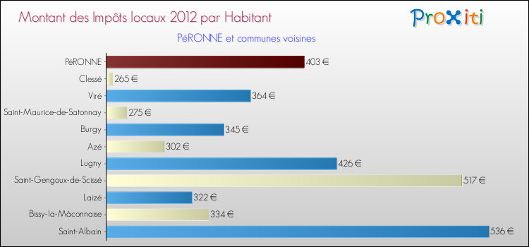 Montant des impôts locaux par Habitant pour PéRONNE et les communes proches Comparaison des impôts locaux par habitant pour PéRONNE et les communes voisines