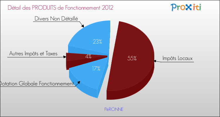 Décomposition du Budget de Fonctionnement 2012 de la commune de PéRONNE Budget de Fonctionnement 2012 pour la commune de PéRONNE