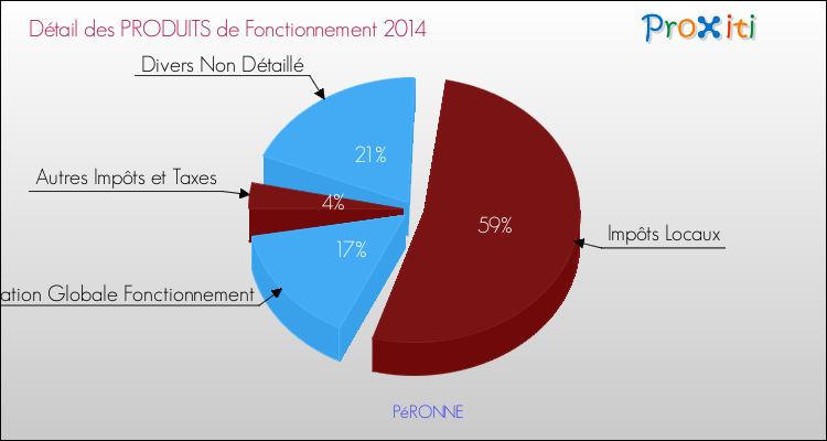 Décomposition du Budget de Fonctionnement 2014 de la commune de PéRONNE Budget de Fonctionnement 2014 pour la commune de PéRONNE