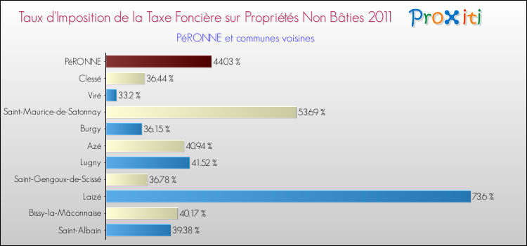 Taux d'imposition de la taxe foncière sur les immeubles et terrains non batis 2011 pour PéRONNE et les communes proches Comparaison des taux d'imposition de la taxe foncière sur les immeubles et terrains non batis 2011 pour PéRONNE et les communes voisines