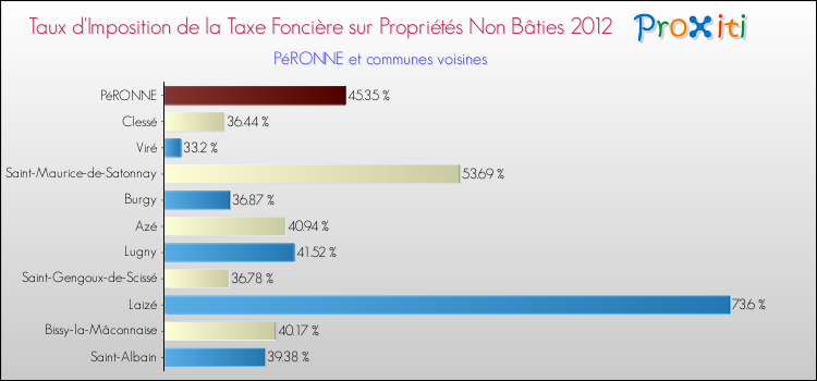Taux d'imposition de la taxe foncière sur les immeubles et terrains non batis 2012 pour PéRONNE et les communes proches Comparaison des taux d'imposition de la taxe foncière sur les immeubles et terrains non batis 2012 pour PéRONNE et les communes voisines