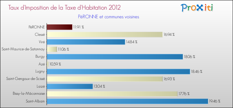 Taux d'imposition de la taxe d'habitation 2012 pour PéRONNE et les communes proches Comparaison des taux d'imposition de la taxe d'habitation 2012 pour PéRONNE et les communes voisines