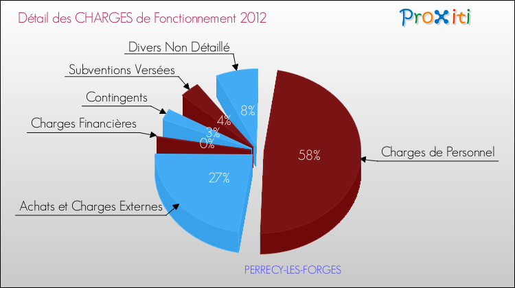 Décomposition des Charges de Fonctionnement 2012 de la commune de PERRECY-LES-FORGES Charges de Fonctionnement 2012 pour la commune de PERRECY-LES-FORGES