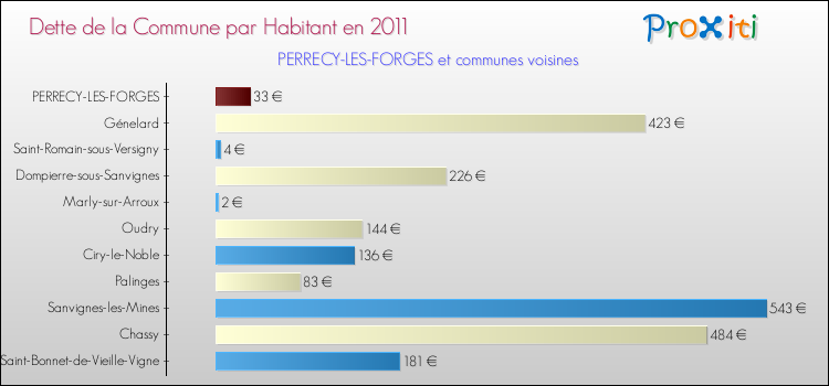 Dette par habitant de la commune en 2011 pour PERRECY-LES-FORGES et les communes proches Comparaison de la dette par habitant de la commune en 2011 pour PERRECY-LES-FORGES et les communes voisines