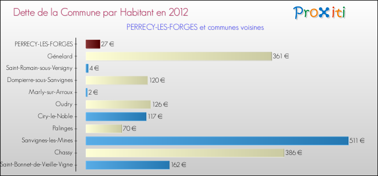 Dette par habitant de la commune en 2012 pour PERRECY-LES-FORGES et les communes proches Comparaison de la dette par habitant de la commune en 2012 pour PERRECY-LES-FORGES et les communes voisines