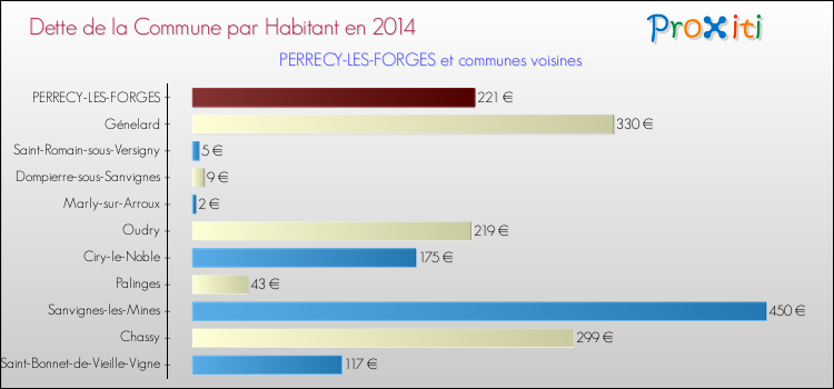 Dette par habitant de la commune en 2014 pour PERRECY-LES-FORGES et les communes proches Comparaison de la dette par habitant de la commune en 2014 pour PERRECY-LES-FORGES et les communes voisines