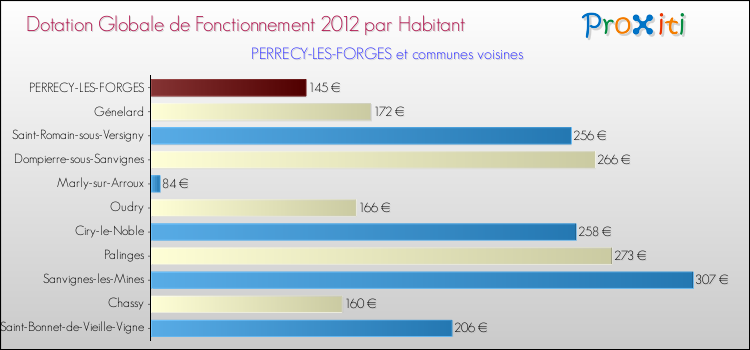 Montant des dotations globales de fonctionnement DGF par Habitant pour PERRECY-LES-FORGES et les communes proches Comparaison des des dotations globales de fonctionnement DGF par habitant pour PERRECY-LES-FORGES et les communes voisines