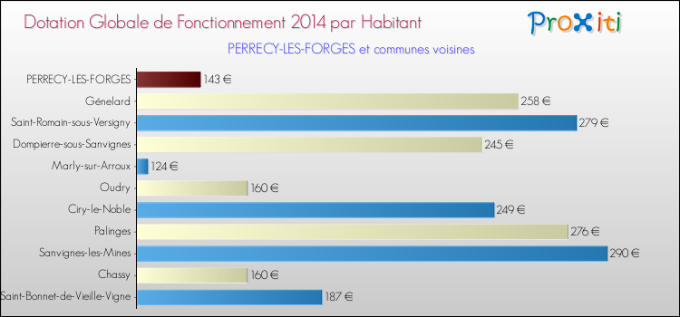 Montant des dotations globales de fonctionnement DGF par Habitant pour PERRECY-LES-FORGES et les communes proches en 2014. Comparaison des des dotations globales de fonctionnement DGF par habitant pour PERRECY-LES-FORGES et les communes voisines en 2014.