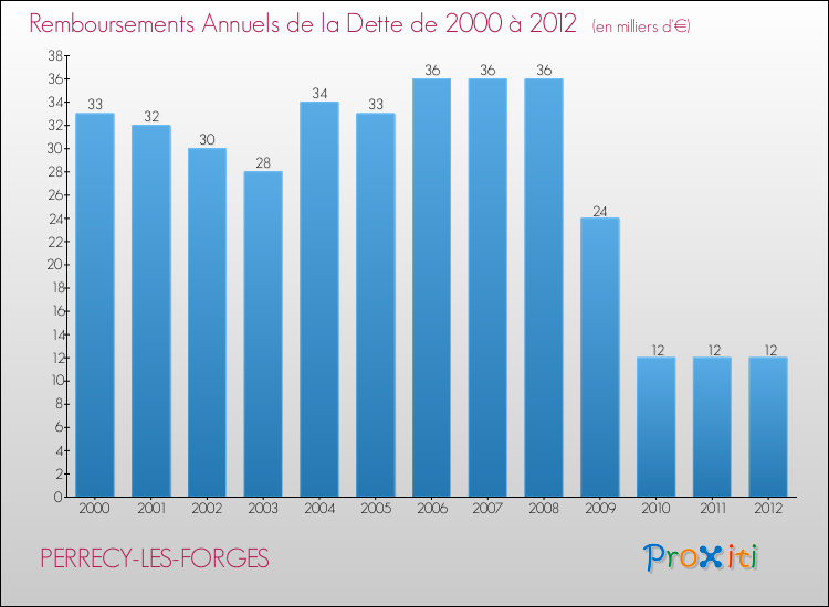 Evolution de l'annuité de la dette pour la commune de PERRECY-LES-FORGES de 2000 à 2012 Annuités de la dette pour PERRECY-LES-FORGES de 2000 à 2012