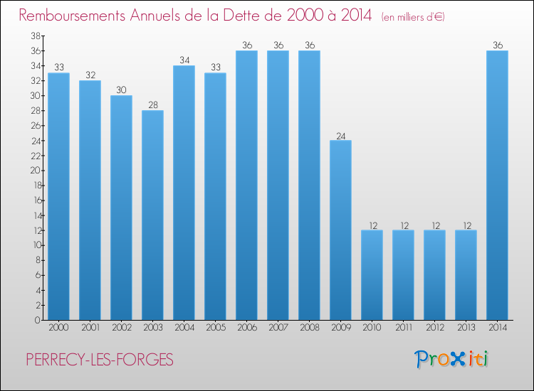 Evolution de l'annuité de la dette pour la commune de PERRECY-LES-FORGES de 2000 à 2014 Annuités de la dette pour PERRECY-LES-FORGES de 2000 à 2014