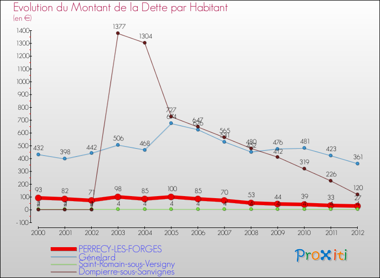Evolution de la dette par habitant pour la commune de PERRECY-LES-FORGES et les communes proches de 2000 à 2012 Comparaison de la dette par habitant pour PERRECY-LES-FORGES et les communes voisines de 2000 à 2012