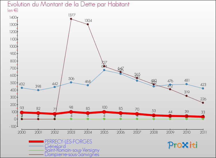 Evolution de la dette par habitant pour la commune de PERRECY-LES-FORGES et les communes proches Comparaison de la dette par habitant pour PERRECY-LES-FORGES et les communes voisines