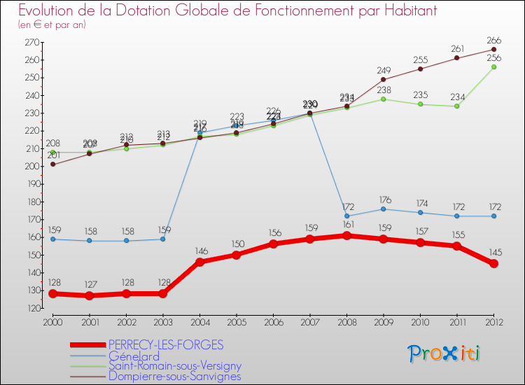 Evolution et montant de la dotation globale de fonctionnement par Habitant pour PERRECY-LES-FORGES et les communes proches Comparaison des dotations globales de fonctionnement par habitant pour PERRECY-LES-FORGES et les communes voisines