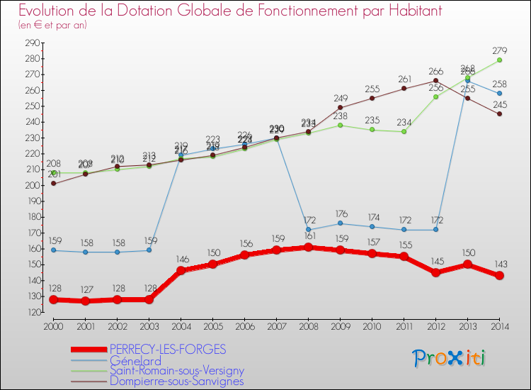 Evolution et montant de la dotation globale de fonctionnement par Habitant pour PERRECY-LES-FORGES et les communes proches de 2000 à 2014. Comparaison des dotations globales de fonctionnement par habitant pour PERRECY-LES-FORGES et les communes voisines de 2000 à 2014.