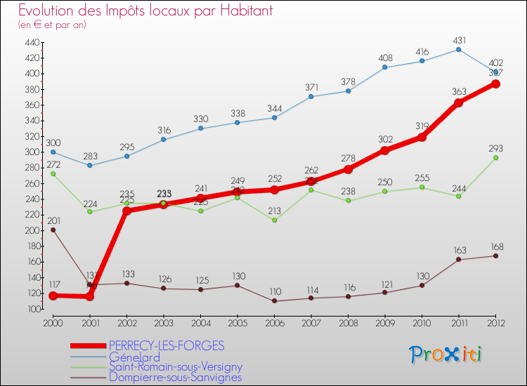 Evolution et montant des impôts locaux par Habitant pour PERRECY-LES-FORGES et les communes proches Comparaison des impôts locaux par habitant pour PERRECY-LES-FORGES et les communes voisines