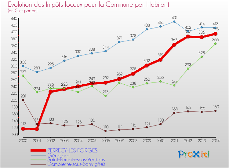Evolution et montant des impôts locaux par Habitant pour PERRECY-LES-FORGES et les communes proches de 2000 à 2014 Comparaison des impôts locaux par habitant pour PERRECY-LES-FORGES et les communes voisines de 2000 à 2014