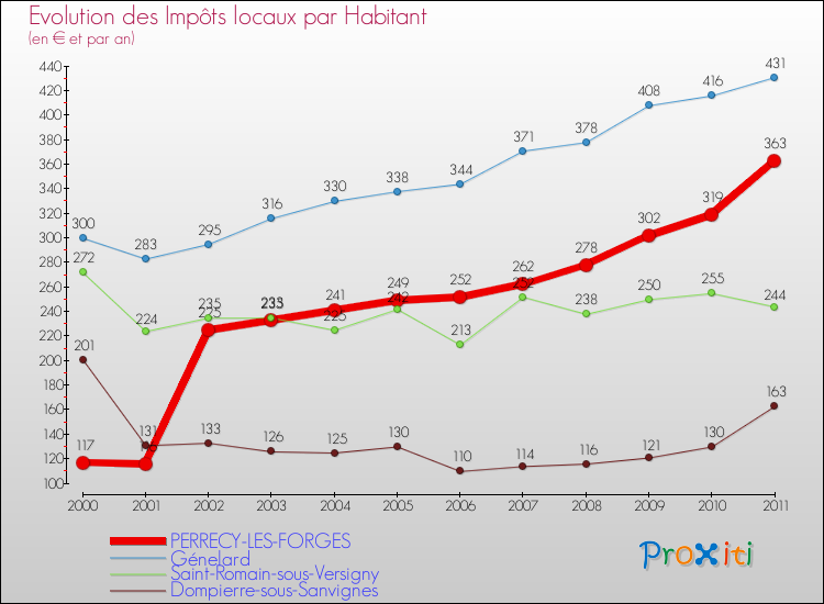 Evolution et montant des impôts locaux par Habitant pour PERRECY-LES-FORGES et les communes proches Comparaison des impôts locaux par habitant pour PERRECY-LES-FORGES et les communes voisines
