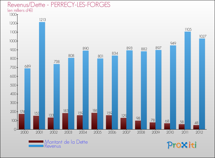Evolution comparée de la dette et des revenus pour la commune de PERRECY-LES-FORGES de 2000 à 2012 Comparaison de la dette et des revenus pour PERRECY-LES-FORGES de 2000 à 2012