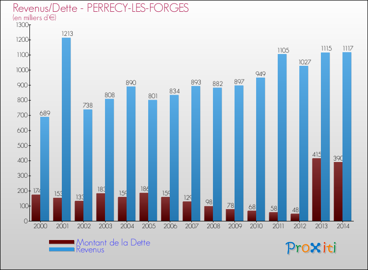 Evolution comparée de la dette et des revenus pour la commune de PERRECY-LES-FORGES de 2000 à 2014 Comparaison de la dette et des revenus pour PERRECY-LES-FORGES de 2000 à 2014