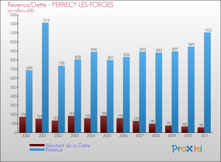 Evolution comparée de la dette et des revenus pour la commune de PERRECY-LES-FORGES de 2000 à 2011 Comparaison de la dette et des revenus pour PERRECY-LES-FORGES de 2000 à 2011