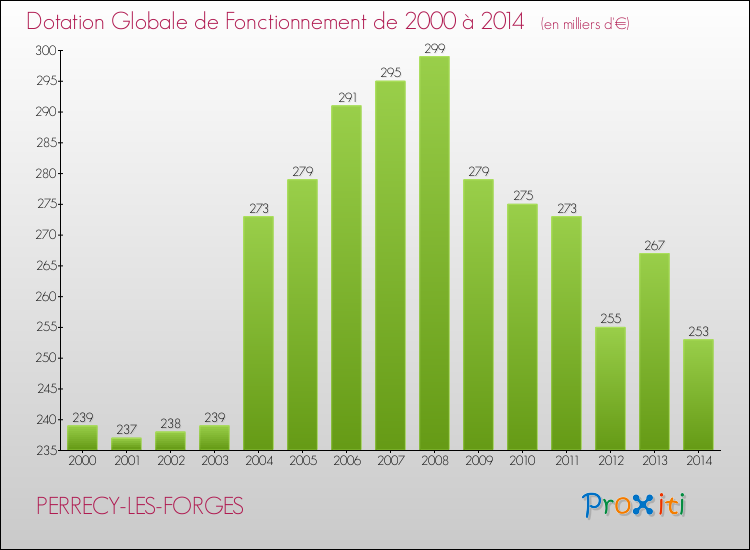 Evolution du montant de la Dotation Globale de Fonctionnement pour la commune de PERRECY-LES-FORGES de 2000 à 2014 Evolution du montant de la Dotation Globale de Fonctionnement pour PERRECY-LES-FORGES de 2000 à 2014