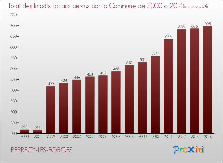 Evolution des Impôts Locaux pour la commune de PERRECY-LES-FORGES de 2000 à 2014 Evolution des Impôts Locaux pour PERRECY-LES-FORGES de 2000 à 2014