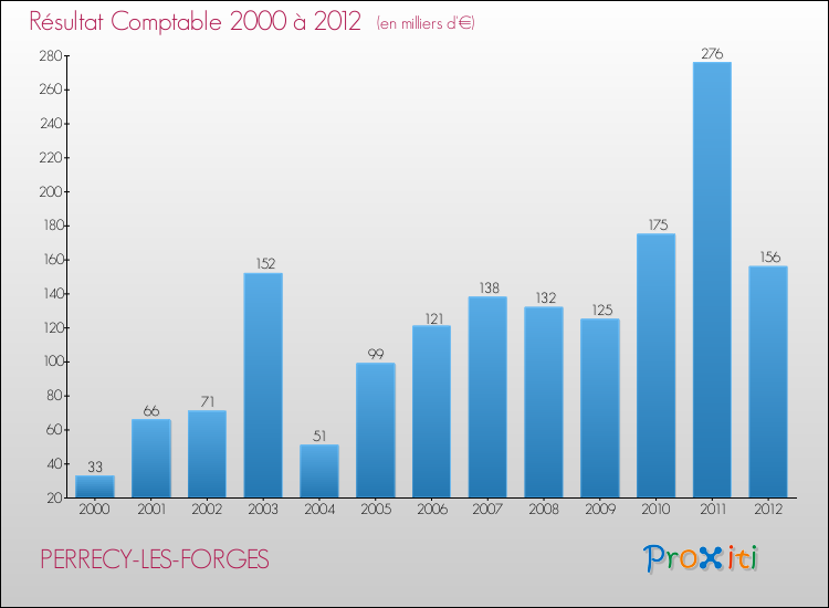 Evolution du résultat comptable pour la commune de PERRECY-LES-FORGES de 2000 à 2012 Evolution du résultat comptable pour PERRECY-LES-FORGES de 2000 à 2012