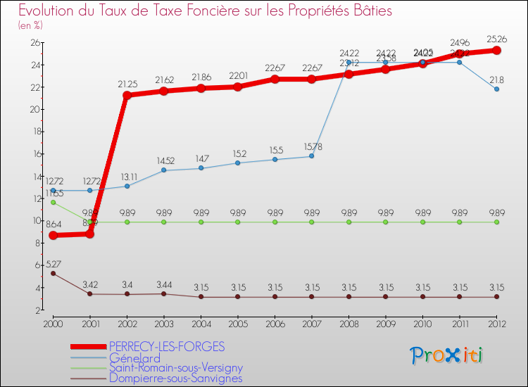 Evolution du taux de la taxe foncière sur le bati pour PERRECY-LES-FORGES et les communes proches de 2000 à 2012 Comparaison des taux de taxe foncière sur le bati pour PERRECY-LES-FORGES et les communes voisines de 2000 à 2012