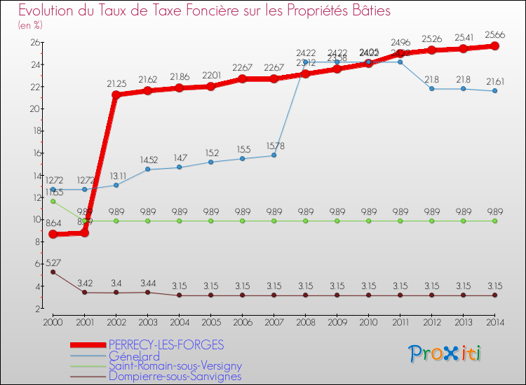 Evolution du taux de la taxe foncière sur le bati pour PERRECY-LES-FORGES et les communes proches de 2000 à 2014 Comparaison des taux de taxe foncière sur le bati pour PERRECY-LES-FORGES et les communes voisines de 2000 à 2014