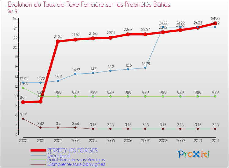 Evolution du taux de la taxe foncière sur le bati pour PERRECY-LES-FORGES et les communes proches Comparaison des taux de taxe foncière sur le bati pour PERRECY-LES-FORGES et les communes voisines