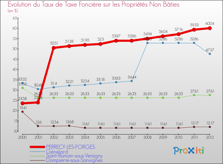 Evolution du taux de la taxe foncière sur les immeubles et terrains non batis pour PERRECY-LES-FORGES et les communes proches de 2000 à 2012 Comparaison des taux de la taxe foncière sur les immeubles et terrains non batis pour PERRECY-LES-FORGES et les communes voisines de 2000 à 2012
