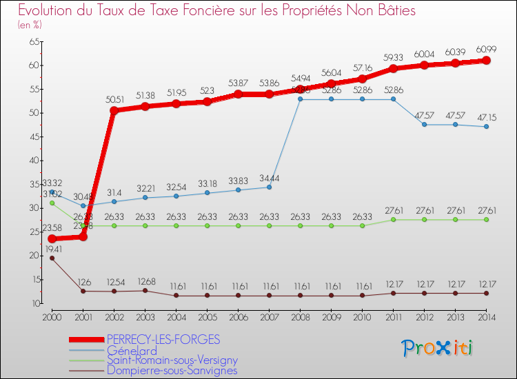Evolution du taux de la taxe foncière sur les immeubles et terrains non batis pour PERRECY-LES-FORGES et les communes proches de 2000 à 2014 Comparaison des taux de la taxe foncière sur les immeubles et terrains non batis pour PERRECY-LES-FORGES et les communes voisines de 2000 à 2014
