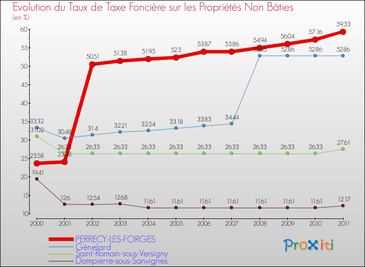 Evolution du taux de la taxe foncière sur les immeubles et terrains non batis pour PERRECY-LES-FORGES et les communes proches Comparaison des taux de la taxe foncière sur les immeubles et terrains non batis pour PERRECY-LES-FORGES et les communes voisines