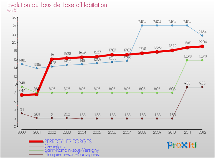 Evolution du taux de la taxe d'habitation pour PERRECY-LES-FORGES et les communes proches Comparaison des taux de la taxe d'habitation pour PERRECY-LES-FORGES et les communes voisines
