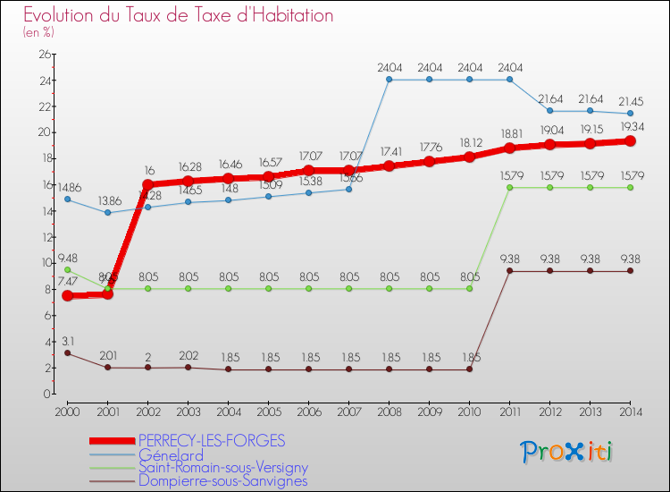 Evolution du taux de la taxe d'habitation pour PERRECY-LES-FORGES et les communes proches de 2000 à 2014 Comparaison des taux de la taxe d'habitation pour PERRECY-LES-FORGES et les communes voisines de 2000 à 2014