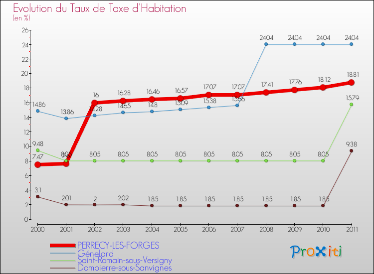 Evolution du taux de la taxe d'habitation pour PERRECY-LES-FORGES et les communes proches Comparaison des taux de la taxe d'habitation pour PERRECY-LES-FORGES et les communes voisines