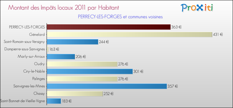Montant des impôts locaux par Habitant pour PERRECY-LES-FORGES et les communes proches Comparaison des impôts locaux par habitant pour PERRECY-LES-FORGES et les communes voisines