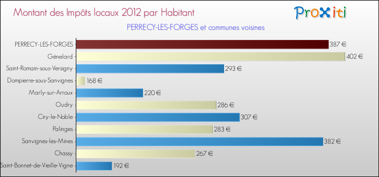 Montant des impôts locaux par Habitant pour PERRECY-LES-FORGES et les communes proches Comparaison des impôts locaux par habitant pour PERRECY-LES-FORGES et les communes voisines