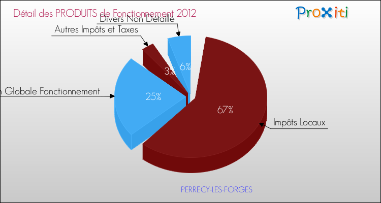 Décomposition du Budget de Fonctionnement 2012 de la commune de PERRECY-LES-FORGES Budget de Fonctionnement 2012 pour la commune de PERRECY-LES-FORGES