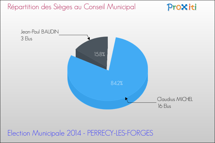 Répartition des élus au conseil municipal entre les listes à l'issue du 1er Tour des Elections Municipales 2014 de la commune de PERRECY-LES-FORGES Elections Municipales 2014 - Répartition des élus au conseil municipal entre les listes à l'issue du 1er Tour pour la commune de PERRECY-LES-FORGES