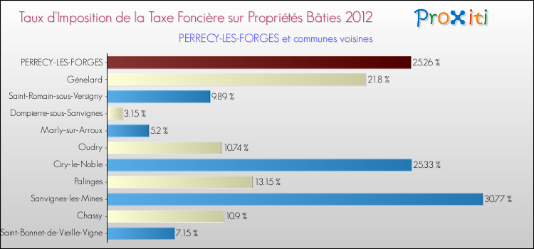 Taux d'imposition de la taxe foncière sur le bati 2012 pour PERRECY-LES-FORGES et les communes proches Comparaison des taux d'imposition de la taxe foncière sur le bati 2012 pour PERRECY-LES-FORGES et les communes voisines